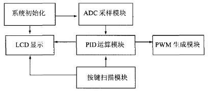 基于DSP的大功率开关电源的设计方案