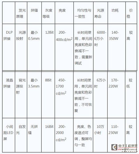 八个维度分析小间距LED的工程显示优势