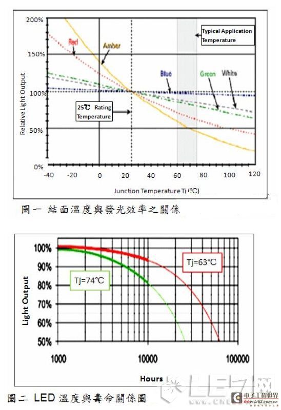 L​E​D​散​热​途​径​分​析​与​改​善​趋​势