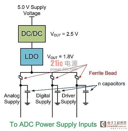 DC-DC转换器和LDO驱动ADC电源输入