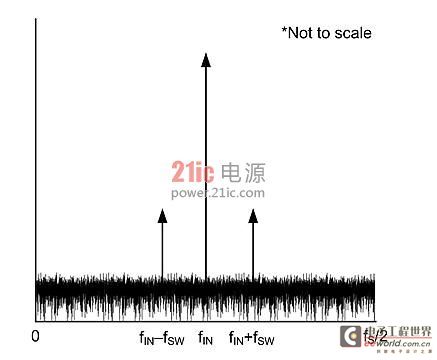 DC-DC转换器和LDO驱动ADC电源输入