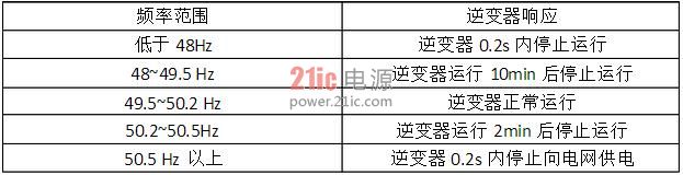 艾德克斯IT7300系列可编程交流电源在光伏并网逆变器测试中的应用