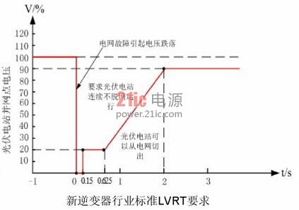 艾德克斯IT7300系列可编程交流电源在光伏并网逆变器测试中的应用