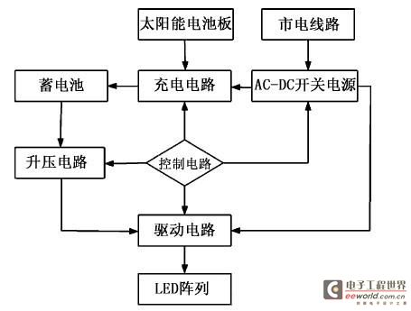 基于单片机的大功率太阳能LED路灯设计与仿真