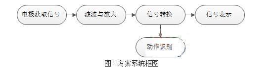 便携式肌电信号采集及人体动作识别设计方案