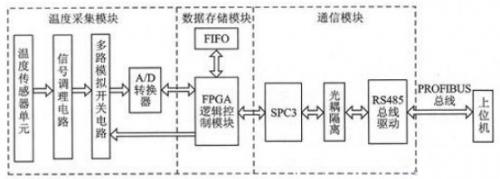 基于SOPC技术的多通道实时温度采集系统