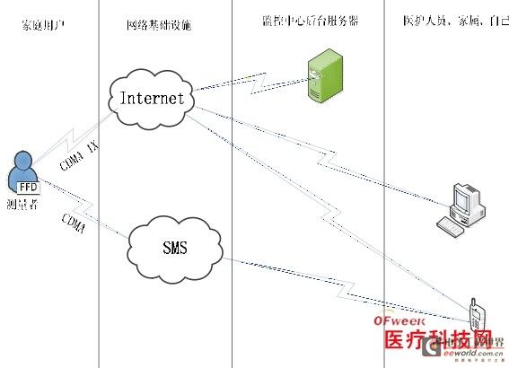 基于CDMA和2.4G通信的无线远程血糖监护网络设计与实现