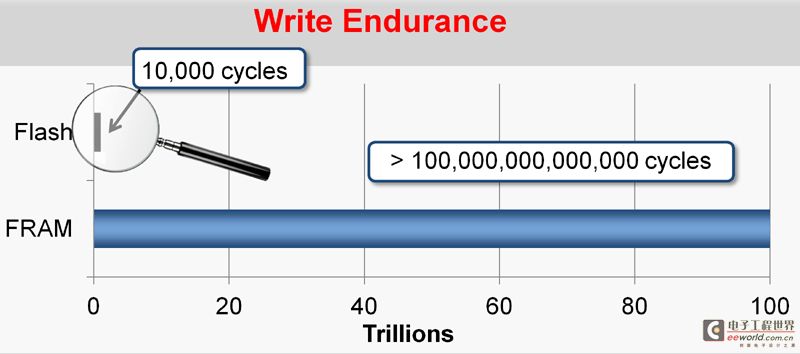 在嵌入式设计中将FRAM用作闪存的替代方案