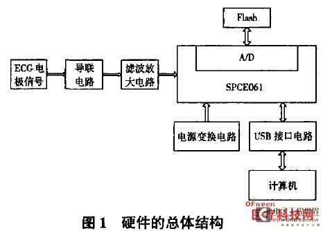 基于USB总线的心电检测系统设计