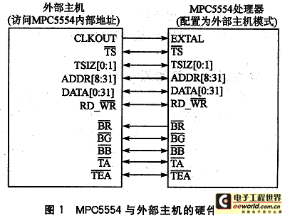 由外部总线访问MPC5554的内部存储器