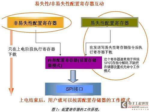 非易失性存储器的可配置性