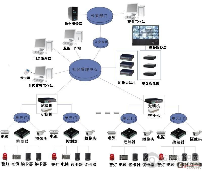 平安社区网络视频门禁系统图