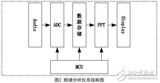 频谱分析仪系统框图