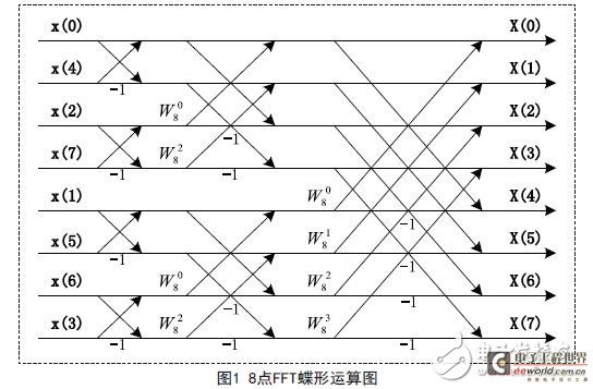 8点FFT的运算图