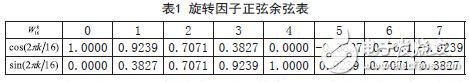 旋转因子正弦余弦表