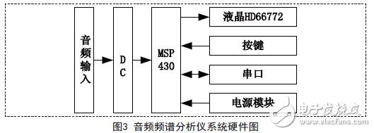 音频频谱分析仪硬件实现