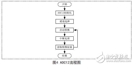 ADC12采样流程图