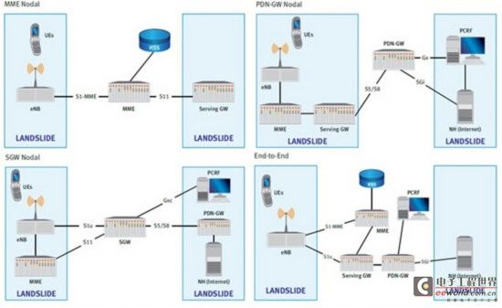 LTE EPC性能测试场景