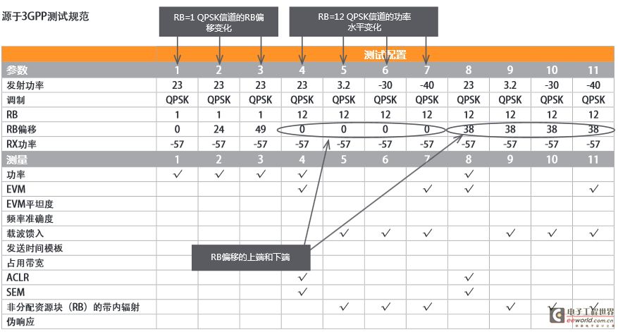 Test specifications from 3GPP