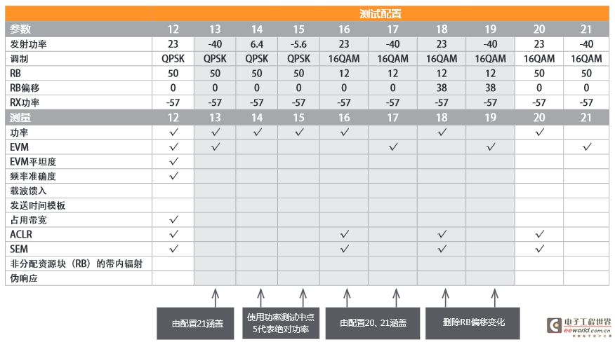 LTE test plans scaled back