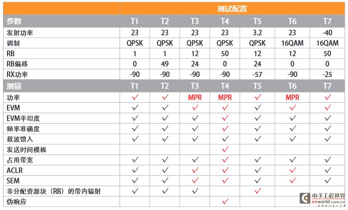 LTE test plans scaled back