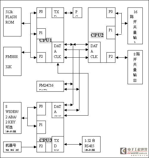 铁电存储器在多CPU自动识别控制系统中的应用