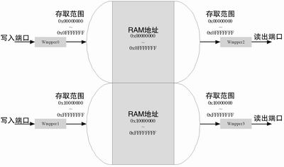 适用于图像检测压缩系统的内存存取方式