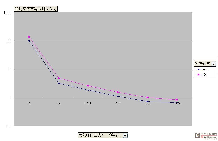 正确选择闪存写入缓冲区大小，优化擦写速度