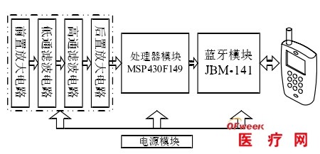 可穿戴式健康监测系统研究与展望