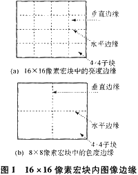 基于ADSP-BF533处理器的去方块滤波器的实现及优化