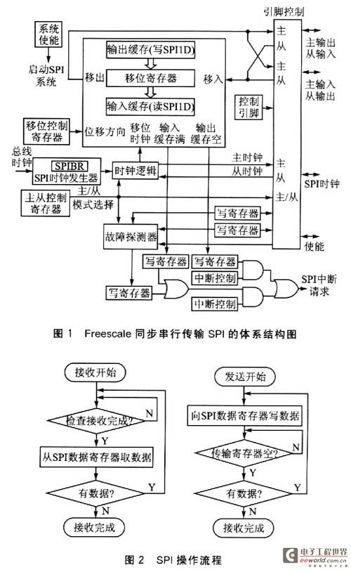 Freescale同步串行传输SPI优化设计