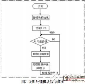 波形处理模块程序框图