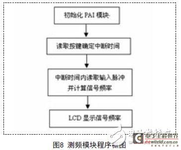 测频模块程序框图