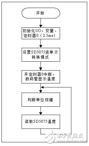 Program flow chart