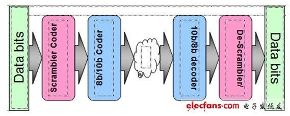 Simple transmission process of serial signal