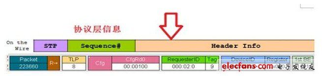 Protocol layer information of serial data