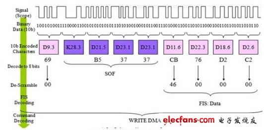 Serial Signal Decoding Example