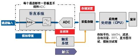 示波器死区时间和波形捕获率对测量的影响(电子工程专辑)