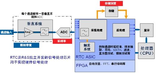 示波器死区时间和波形捕获率对测量的影响(电子工程专辑)