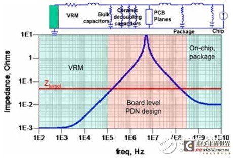 使用示波器频域方法分析电源噪声