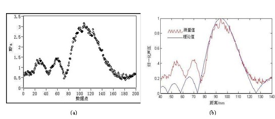 基于凌华科技PCI-9846高速数字化仪的复杂超声场自动检测与分析