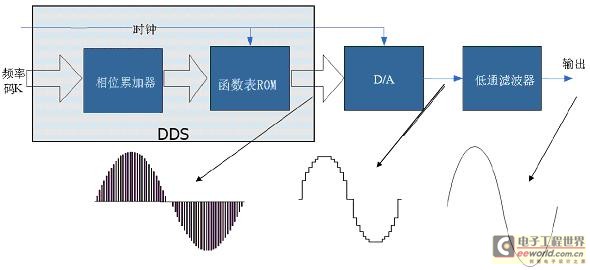 图表1DDS技术原理框图