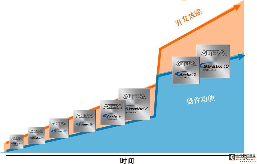 为第10代器件而生，论Altera Spectra-Q引擎的技战术