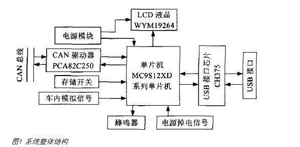 CAN总线行车记录仪设计