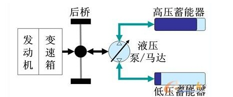 基于CAN总线的并联液压混合动力车控制系统