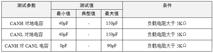 GMW3122 Input Capacitance Standard