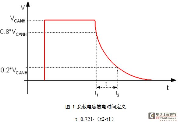 Load capacitance discharge time definition