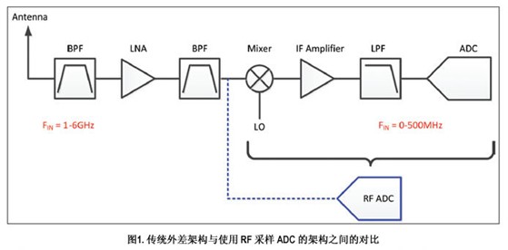 真正软件定义无线电的全新跨越