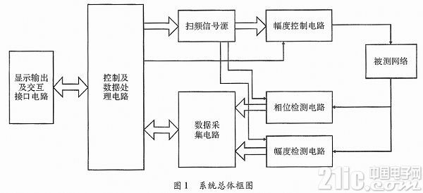 基于DSP的频率特性分析仪设计