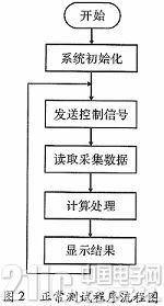 基于DSP的频率特性分析仪设计